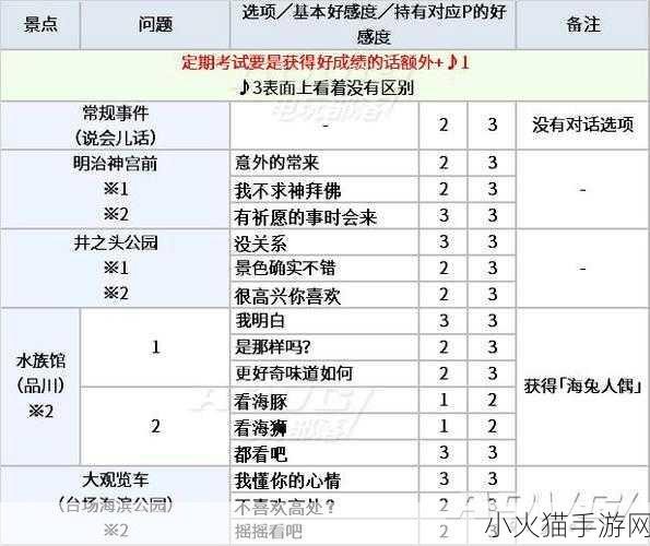 女神异闻录 5 皇家版，课堂问题答案全攻略