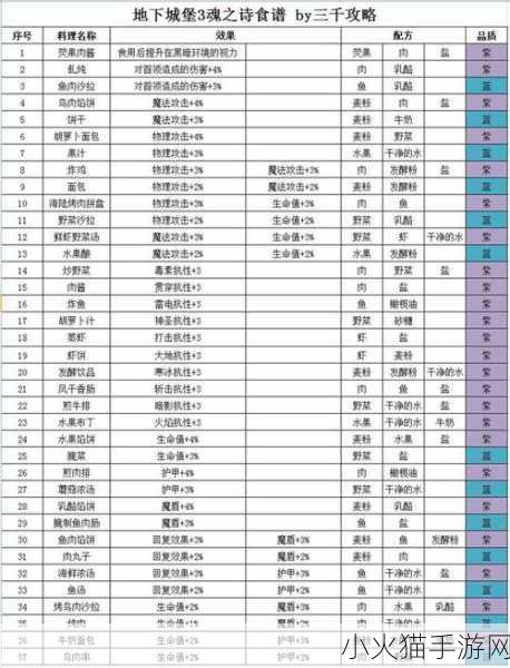 地下城堡 3 食谱秘籍，37 种配方全解析