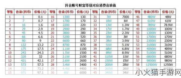 探究抖音 60 级所需的惊人消费金额