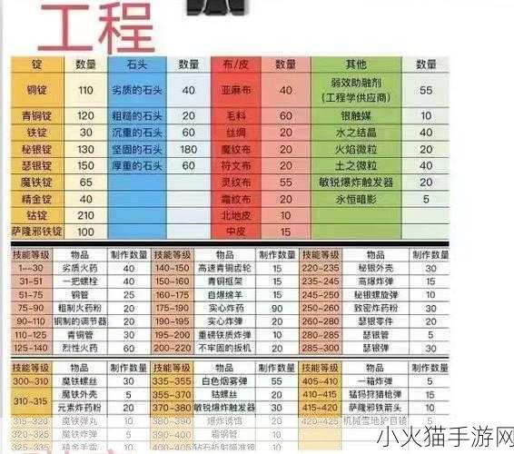 怀旧服工程 1 - 300 冲级秘籍，全方位详细攻略指南