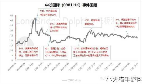 美国中芯国际制裁-美国对中芯国际的制裁延伸及其全球影响分析