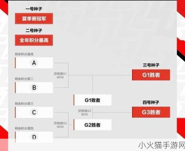 英雄联盟 S10 入围赛，队伍与规则全解析