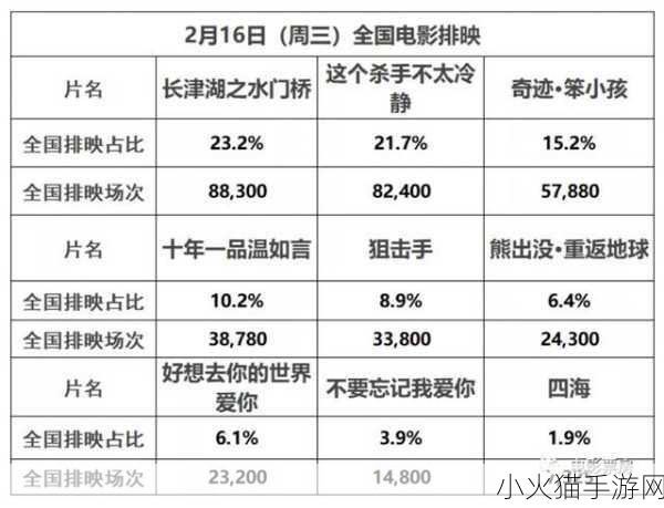 林深时见麓票房惨淡，首日仅 56 元背后的深度剖析