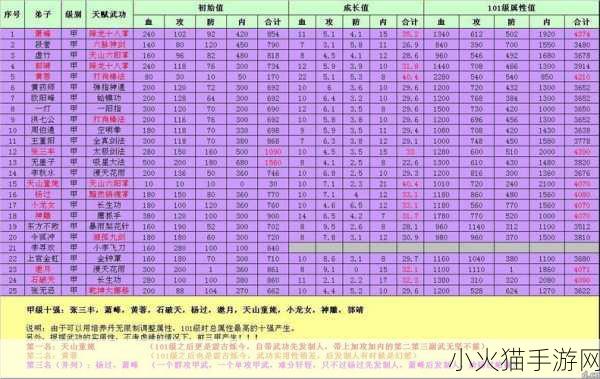 大掌门甲级弟子排行，攻防型弟子巅峰对决 Top5 解析