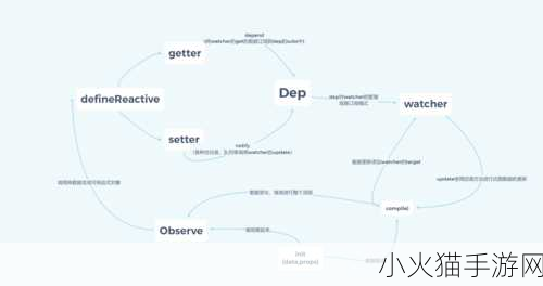 JS深入解析VUE 1. 深入理解Vue中的响应式系统及其实现原理