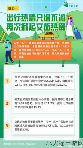 五一或有超9000万人次出游 1. 五一假期出游人数创纪录，超9000万次旅行热潮