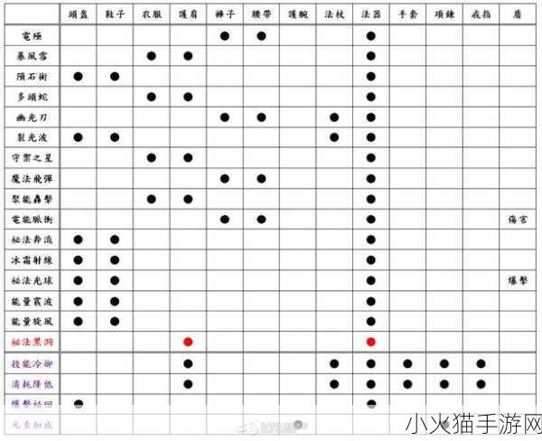 暗黑破坏神 3，夺魂之镰技能调整位置秘籍大公开