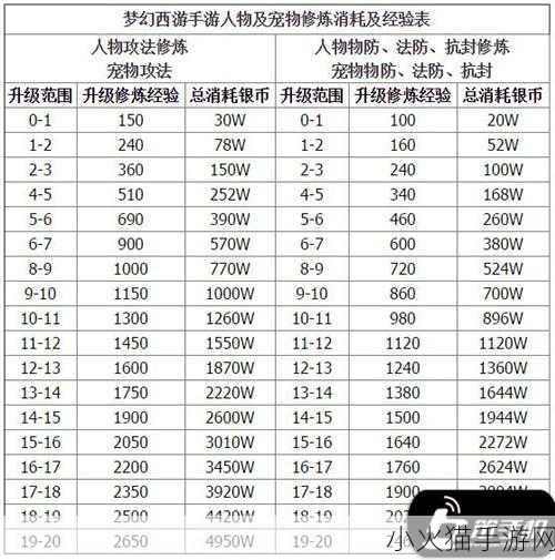 梦幻西游宠物修炼花费全解析，最新数据大汇总