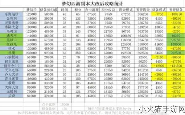 梦幻西游宠物修炼花费全解析，最新数据大汇总