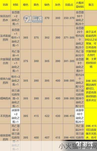 魔兽世界 WLK 烹饪 400 - 450 最省材料秘籍大公开