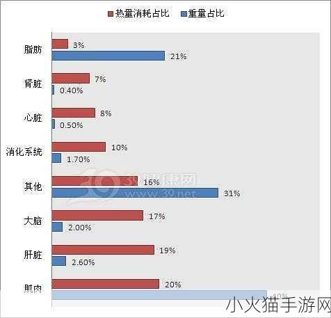 你知道吗？人体能量消耗的最大器官之谜