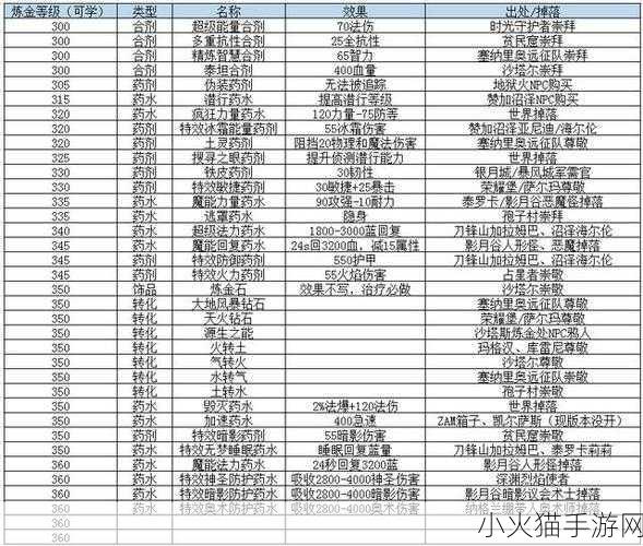 魔兽世界炼金 1 到 300 冲级全攻略指南