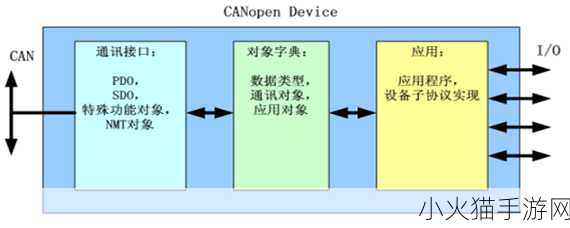 CANOPEN免费公开CANOPEN 1.深度解析CANopen协议：应用与发展前景