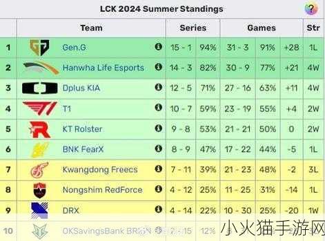 2024 LCK 春季赛 DK 队伍名单大揭秘！