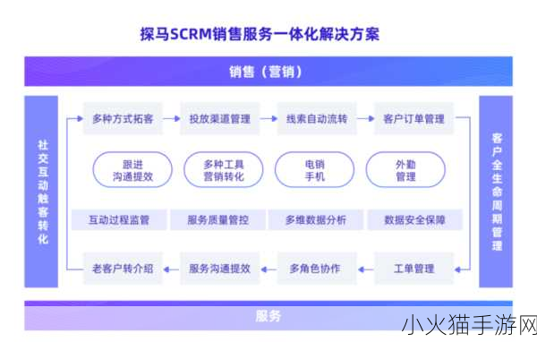 零售企业 scrm 系统开发 1. 打造全面零售企业 SCRM 系统的创新之路