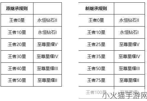 王者荣耀 S20 赛季段位继承全解析，新赛季冲分指南