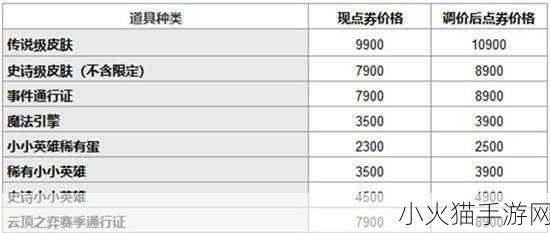 英雄联盟 2022 商城价格变动全解析